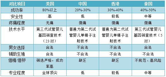 科学。做供卵三代代怀试管取卵和取精需要在同一天，受精率